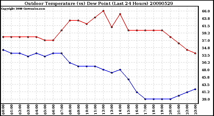 Milwaukee Weather Outdoor Temperature (vs) Dew Point (Last 24 Hours)