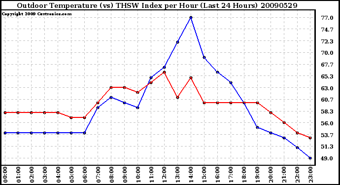 Milwaukee Weather Outdoor Temperature (vs) THSW Index per Hour (Last 24 Hours)