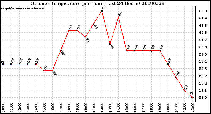 Milwaukee Weather Outdoor Temperature per Hour (Last 24 Hours)