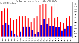 Milwaukee Weather Outdoor Temperature Daily High/Low