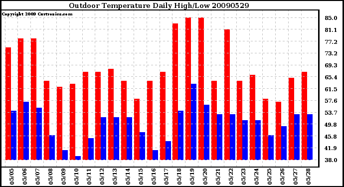 Milwaukee Weather Outdoor Temperature Daily High/Low