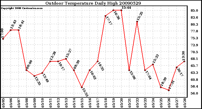 Milwaukee Weather Outdoor Temperature Daily High