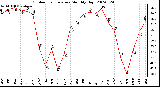 Milwaukee Weather Outdoor Temperature Monthly High