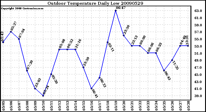 Milwaukee Weather Outdoor Temperature Daily Low