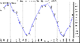 Milwaukee Weather Outdoor Temperature Monthly Low