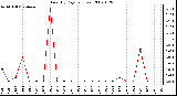 Milwaukee Weather Rain (By Day) (inches)