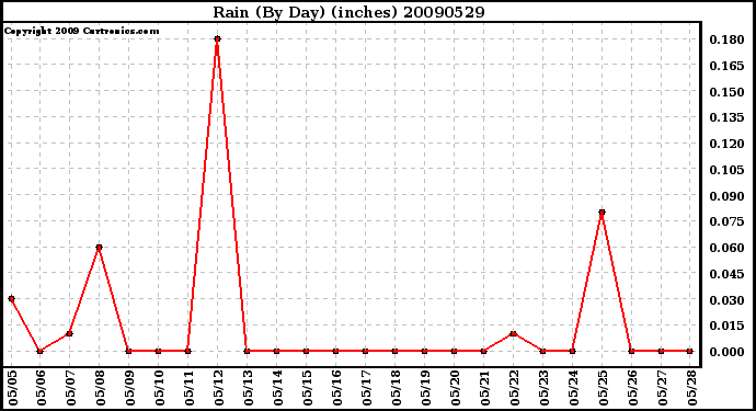 Milwaukee Weather Rain (By Day) (inches)