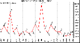 Milwaukee Weather Rain (Per Month) (inches)