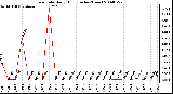 Milwaukee Weather Rain Rate Daily High (Inches/Hour)