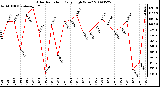 Milwaukee Weather Solar Radiation Daily High W/m2