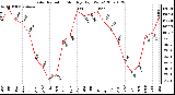 Milwaukee Weather Solar Radiation Monthly High W/m2