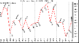 Milwaukee Weather THSW Index Daily High (F)