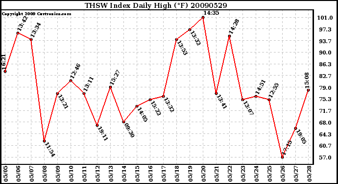 Milwaukee Weather THSW Index Daily High (F)