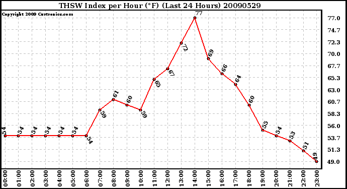 Milwaukee Weather THSW Index per Hour (F) (Last 24 Hours)