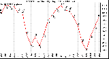 Milwaukee Weather THSW Index Monthly High (F)