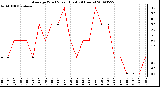 Milwaukee Weather Average Wind Speed (Last 24 Hours)