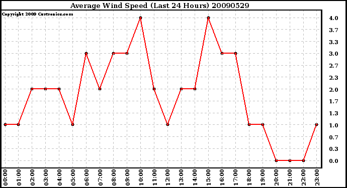 Milwaukee Weather Average Wind Speed (Last 24 Hours)