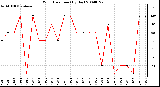 Milwaukee Weather Wind Direction (By Day)