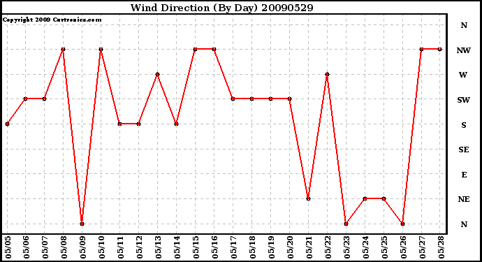 Milwaukee Weather Wind Direction (By Day)