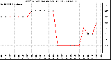 Milwaukee Weather Wind Direction (Last 24 Hours)