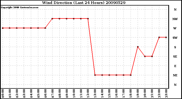 Milwaukee Weather Wind Direction (Last 24 Hours)