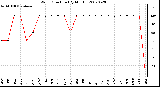 Milwaukee Weather Wind Direction (By Month)