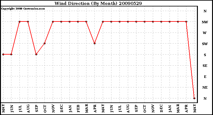 Milwaukee Weather Wind Direction (By Month)