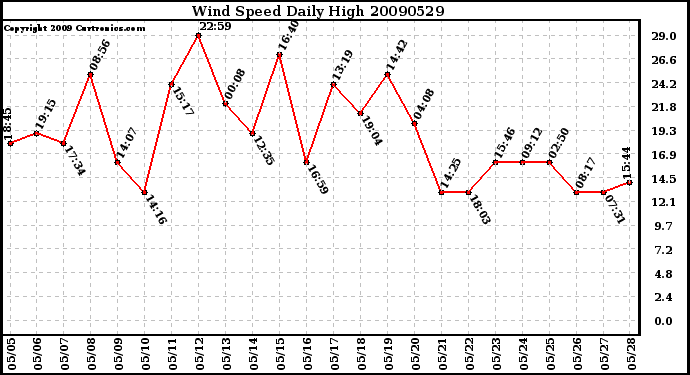 Milwaukee Weather Wind Speed Daily High