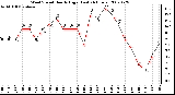 Milwaukee Weather Wind Speed Hourly High (Last 24 Hours)