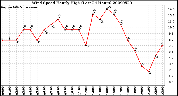 Milwaukee Weather Wind Speed Hourly High (Last 24 Hours)