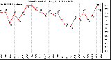 Milwaukee Weather Wind Speed Monthly High