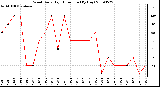 Milwaukee Weather Wind Daily High Direction (By Day)