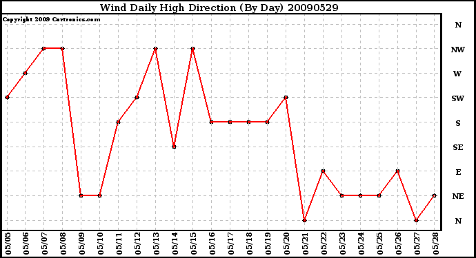 Milwaukee Weather Wind Daily High Direction (By Day)