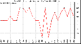 Milwaukee Weather Wind Monthly High Direction (By Month)