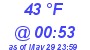 Milwaukee Weather Dewpoint High High Today