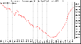 Milwaukee Weather Barometric Pressure per Minute (Last 24 Hours)