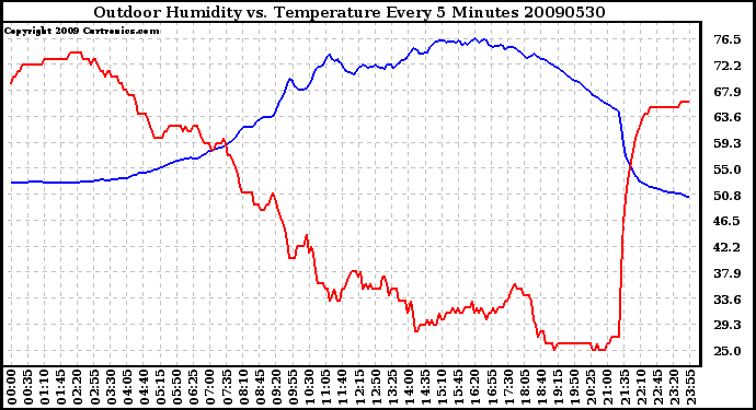 Milwaukee Weather Outdoor Humidity vs. Temperature Every 5 Minutes