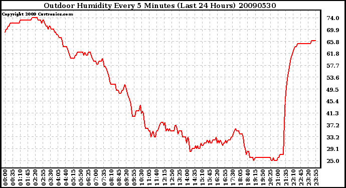 Milwaukee Weather Outdoor Humidity Every 5 Minutes (Last 24 Hours)