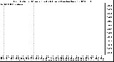 Milwaukee Weather Rain Rate per Minute (Last 24 Hours) (inches/hour)