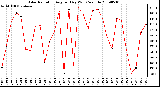 Milwaukee Weather Solar Radiation Avg per Day W/m2/minute