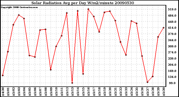 Milwaukee Weather Solar Radiation Avg per Day W/m2/minute