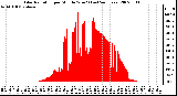 Milwaukee Weather Solar Radiation per Minute W/m2 (Last 24 Hours)