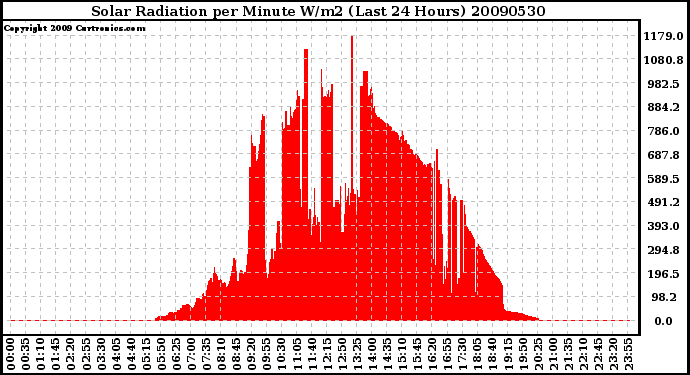 Milwaukee Weather Solar Radiation per Minute W/m2 (Last 24 Hours)