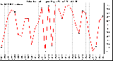 Milwaukee Weather Solar Radiation per Day KW/m2