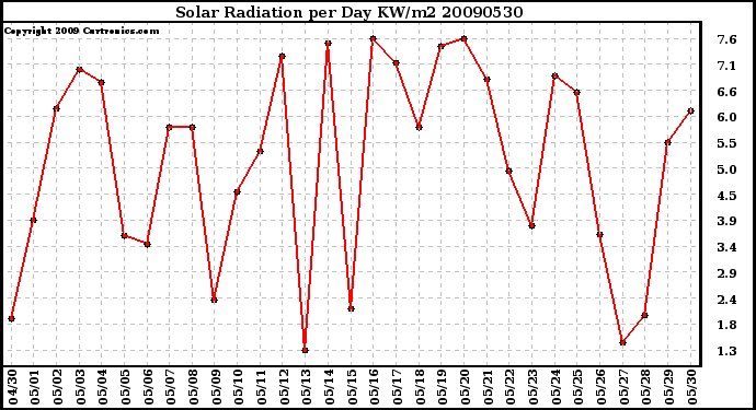 Milwaukee Weather Solar Radiation per Day KW/m2