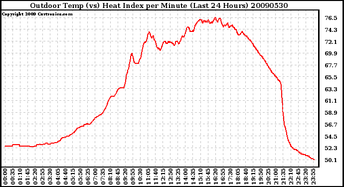 Milwaukee Weather Outdoor Temp (vs) Heat Index per Minute (Last 24 Hours)