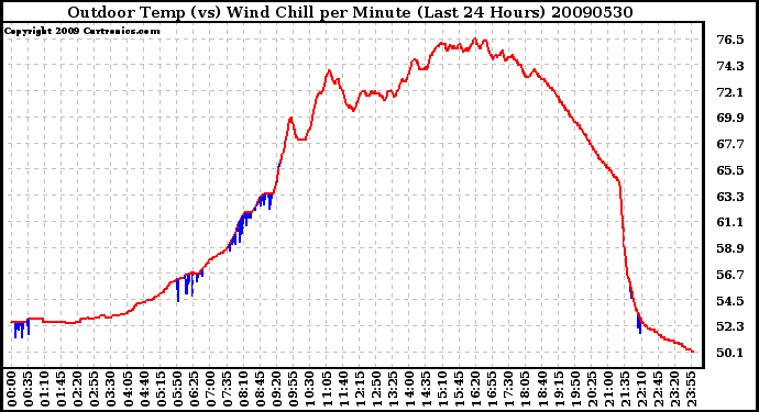 Milwaukee Weather Outdoor Temp (vs) Wind Chill per Minute (Last 24 Hours)