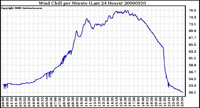 Milwaukee Weather Wind Chill per Minute (Last 24 Hours)