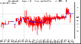 Milwaukee Weather Normalized and Average Wind Direction (Last 24 Hours)