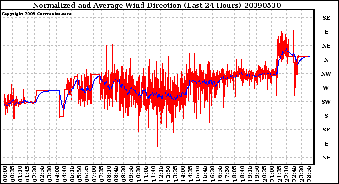 Milwaukee Weather Normalized and Average Wind Direction (Last 24 Hours)